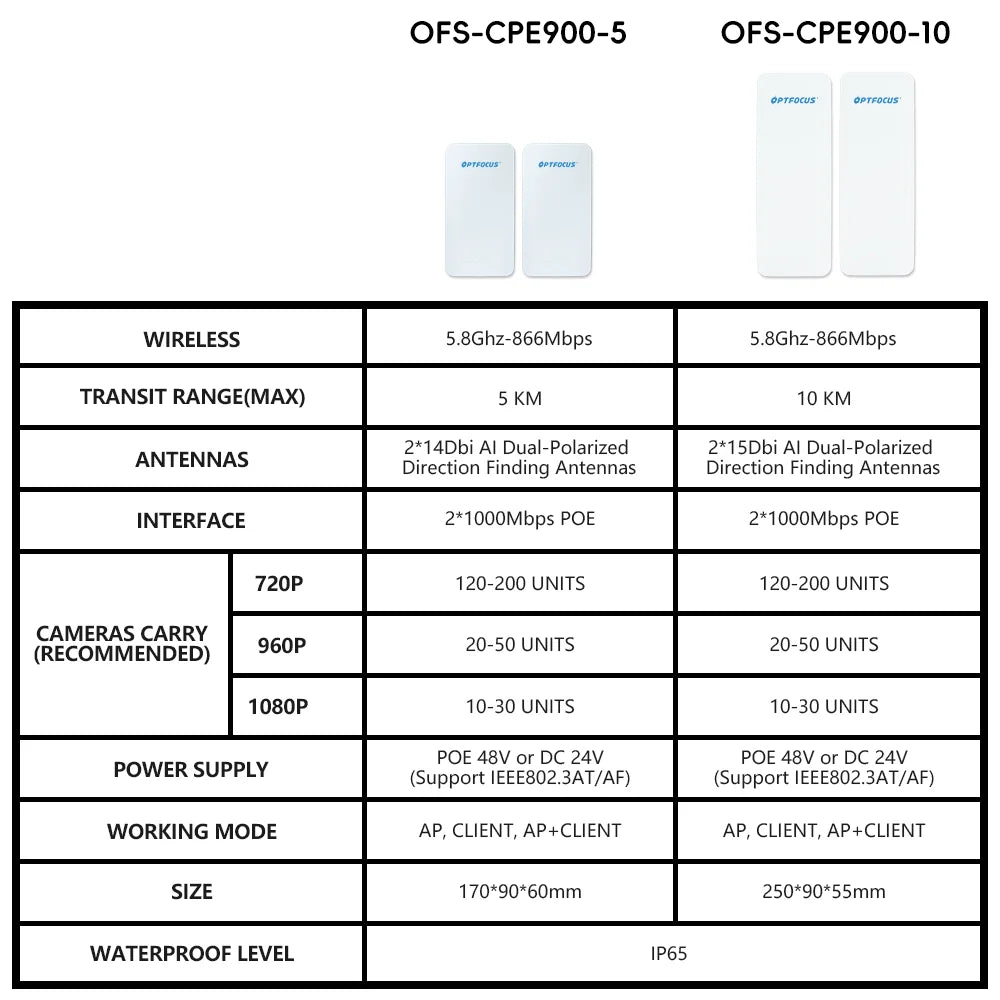 OPTFOCUS Outdoor Wireless Bridge 1 Pair 900Mbps 10KM 14Dbi Point To Point IP65 CPE 2.4G 5Ghz CPE WiFi Signal PTP Long Range