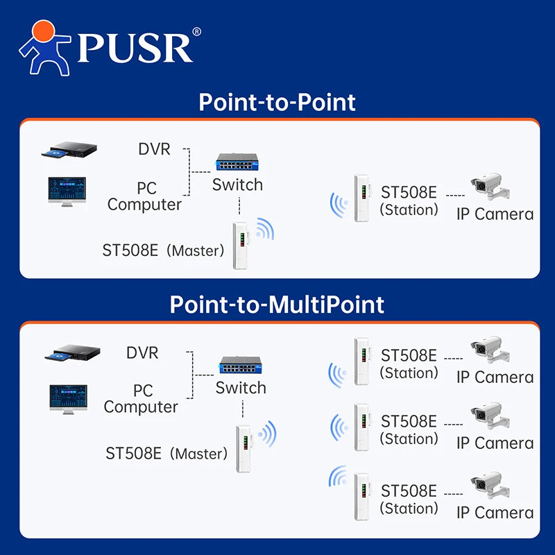 PUSR Point to Point/MultiPoint Wireless Bridge 5.8G WiFi AP Repeater Ip64 Waterproof 2KM Outdoor CPE ST508E (2 PCS)